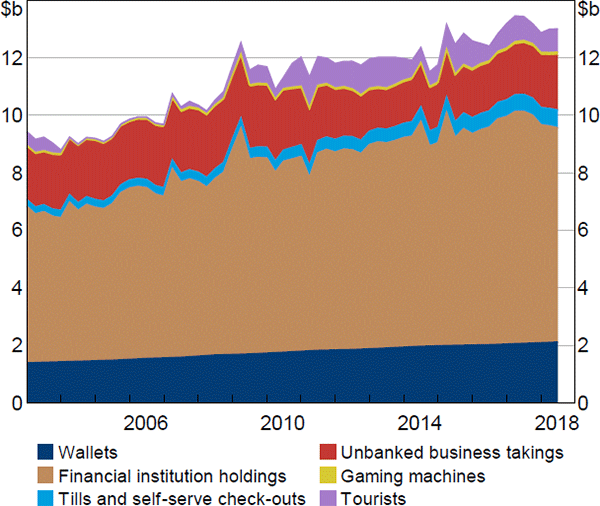 Figure 5: Transactional Banknote Stock Estimates