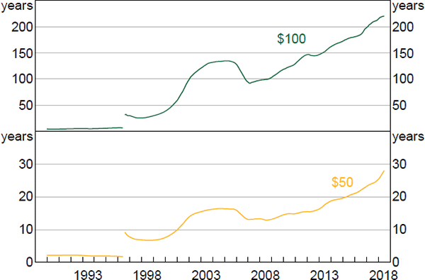 Figure 7: Banknote Life