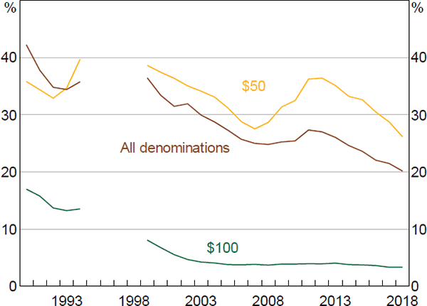 Figure 8: Transactional Banknote Estimates