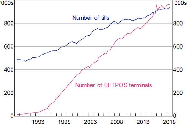 Figure A1: Estimated Number of Tills in Australia