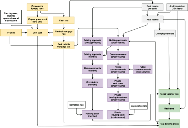 Figure A1: Detailed Model Overview