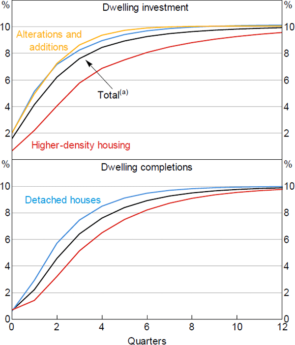 Figure B2: Responses to a Sustained 10 Per Cent Increase in Approvals