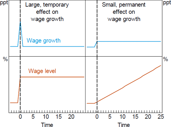 Figure 12: Effect of Union Involvement on Wages