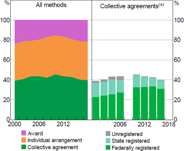 Figure 2: Methods of Setting Pay