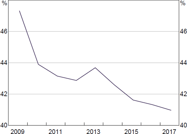 Figure 5: Employees on Enterprise Agreements Who Are Union Members