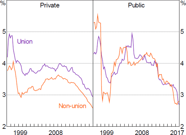 Figure 6: Average Annualised Wage Increases in Federally Registered Enterprise Agreements