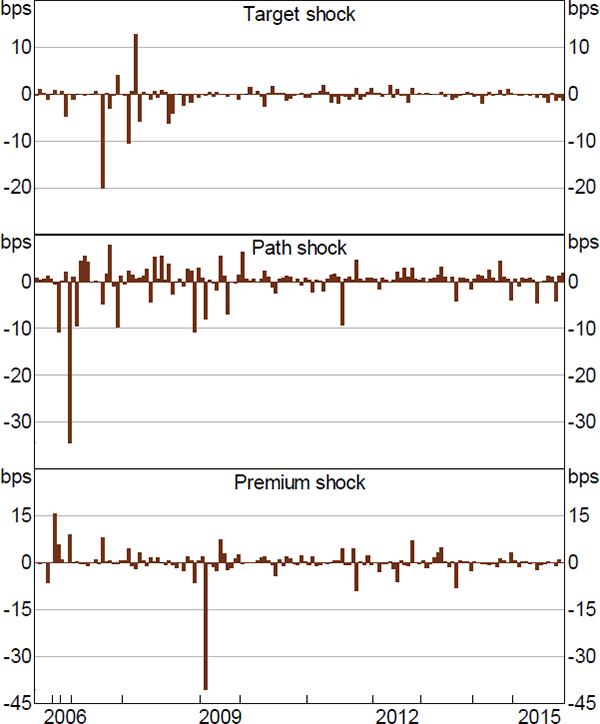 Figure 1: Fed Monetary Policy Shocks