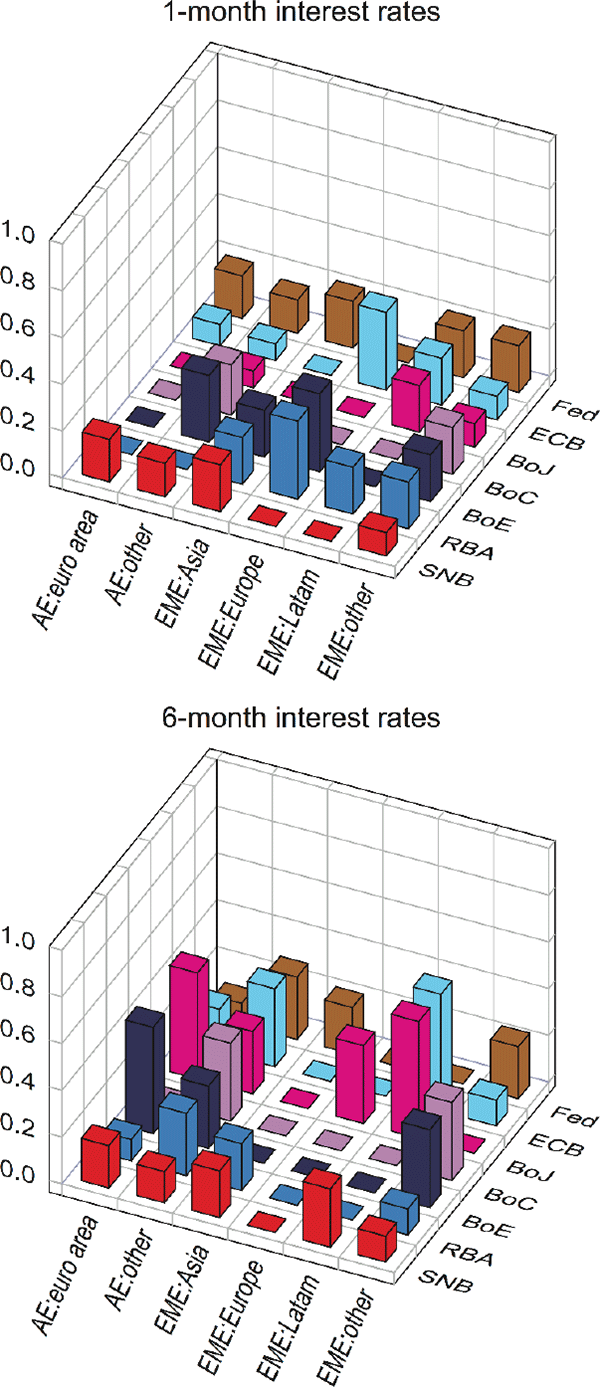 Figure 2: Global Spillover Matrix for Short Rates