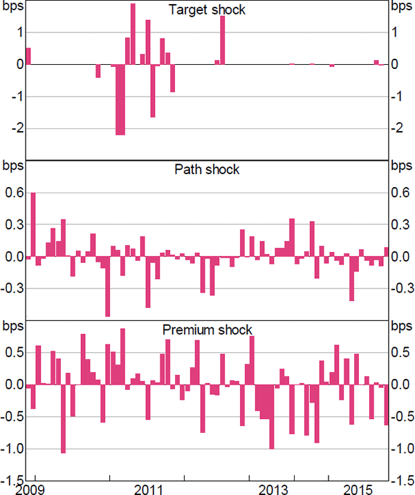 Figure A2: BoJ Monetary Policy Shocks