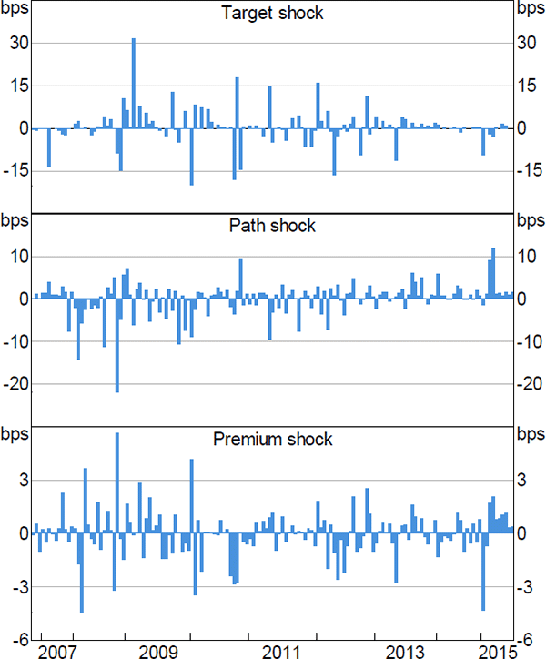 Figure A5: RBA Monetary Policy Shocks