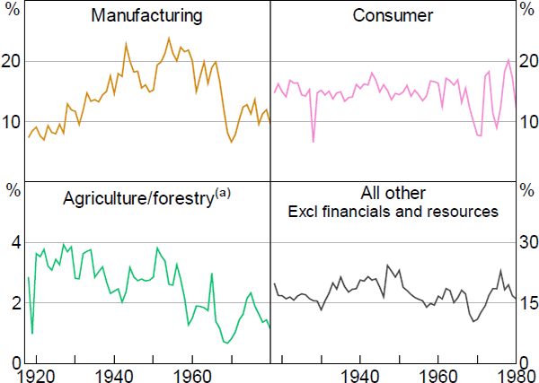 Figure 14: Selected Industries' Market Capitalisation