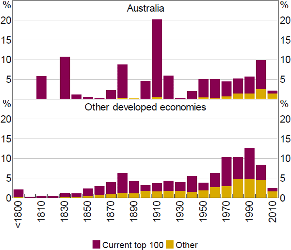 Figure 16: Listed Companies by Founding Decades