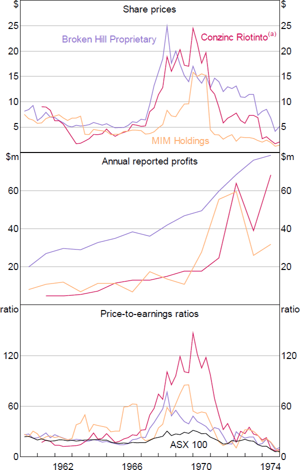 Figure 20: Resources Company Earnings and Valuations