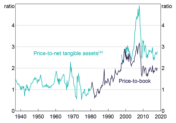 Figure 21: Equity Ratios