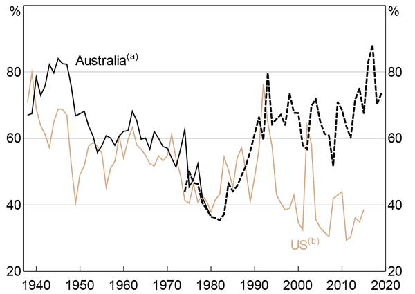 Figure 4: Dividend Payout Ratios