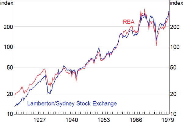 Figure A4: Share Price Indices