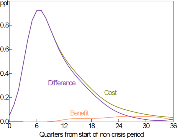 Figure B1: Severity of Crisis Depends on Initial Unemployment Gap