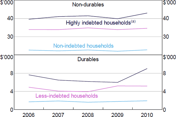 Figure 2: Median Household Spending