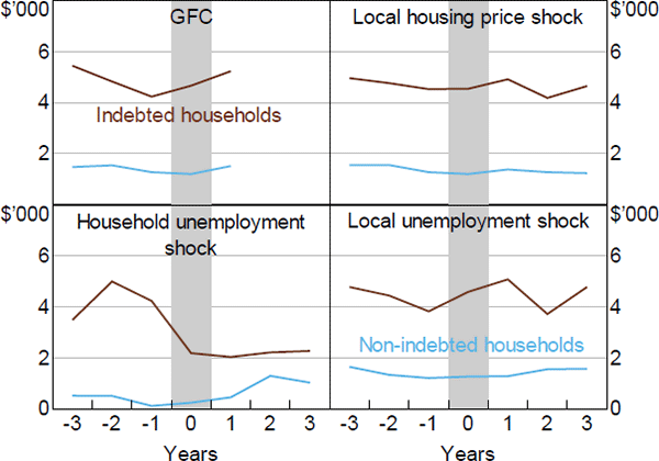 Figure 6: Median Durables Spending