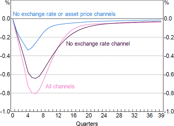 Figure 14: Gross Domestic Product