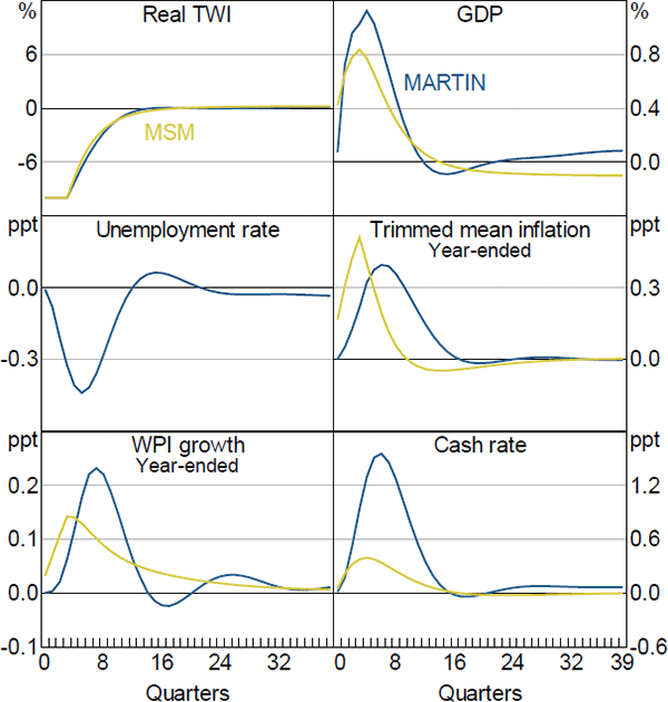 Figure 15: Exchange Rate Depreciation