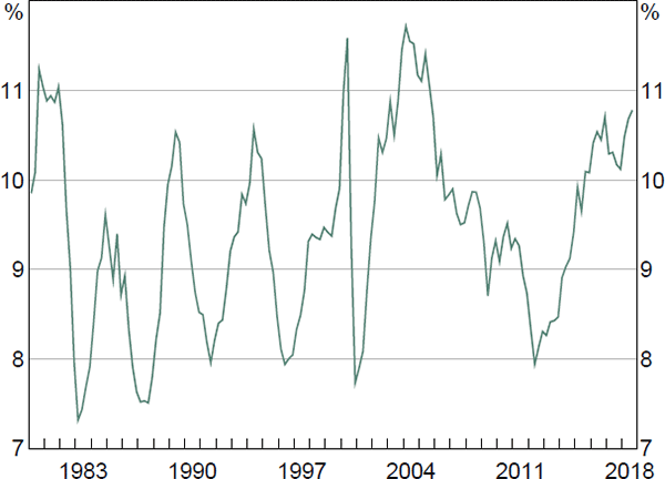 Figure 4: Dwelling Investment-to-consumption Ratio