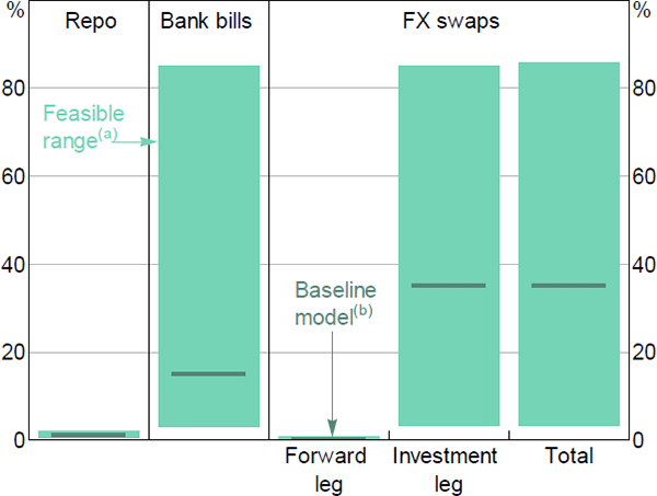 Figure 10: Risk Weightings