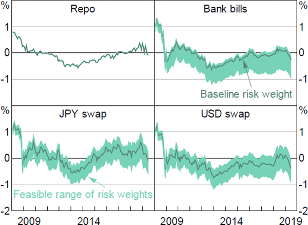 Figure 11: Net Returns by Risk Weight