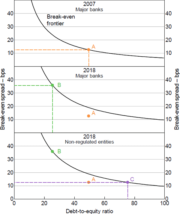 Figure 12: Leverage and Break-even Spread