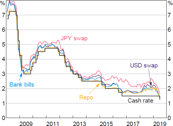 Figure 2: Gross Return on Money Market Trades