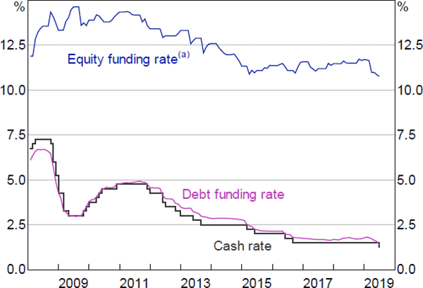 Figure 3: Cost of Funds