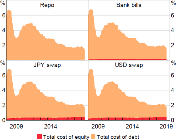 Figure 5: Total Cost of Funding