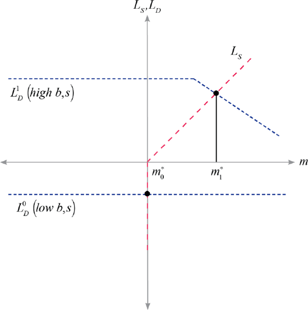 Figure 1: Date 1 Securities Market Clearing