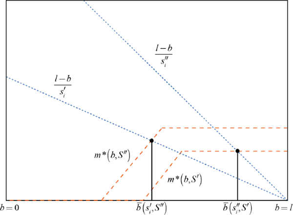 Figure 2: Market Illiquidity m*, a Bank's Capacity to Handle It, and bi: