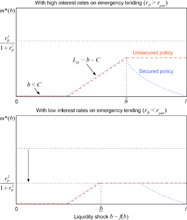 Figure 4: Market Illiquidity under the Unsecured and Secured Lending Policies