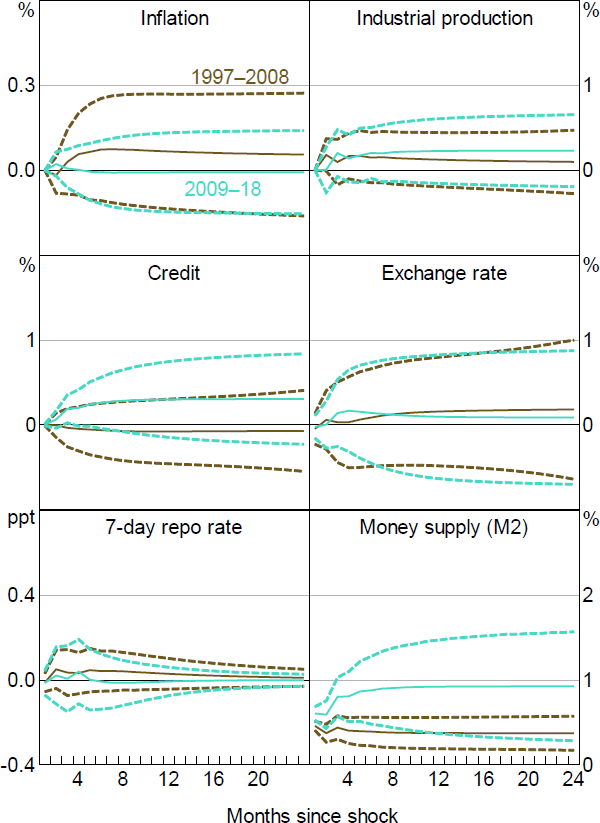 Figure 14: Impact of Money Supply Shock