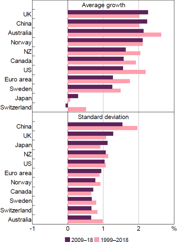 Figure 19: Annual Inflation