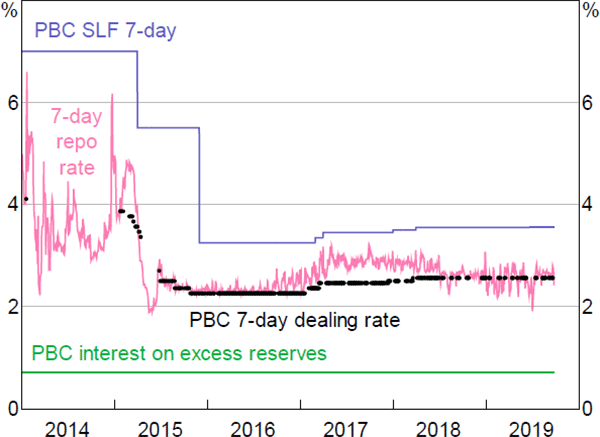 Figure 5: Interest Rate Corridor