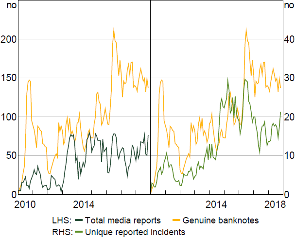 Figure 3: Media Coverage and Genuine Banknotes Submitted in Error