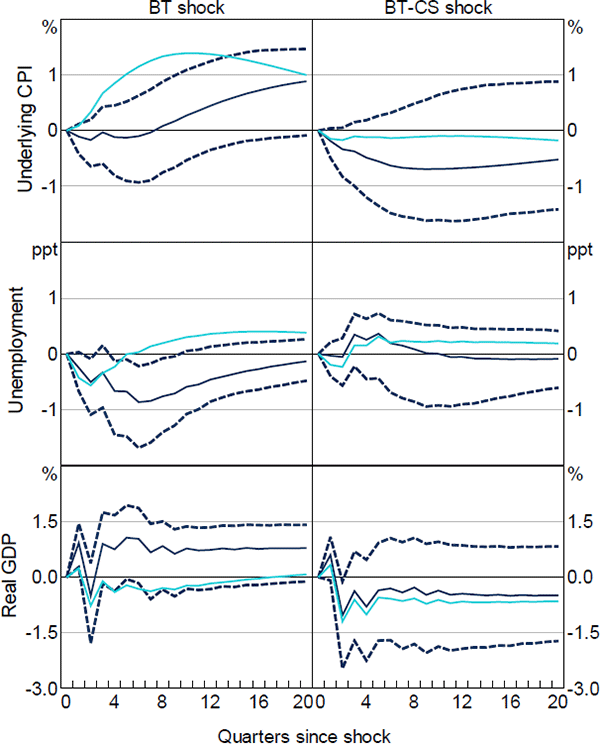 Figure 9: Responses to Cash Rate Tightening – Unanticipated Shocks