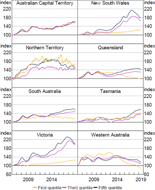 Figure 1: Distribution of Housing Prices by State and Territory