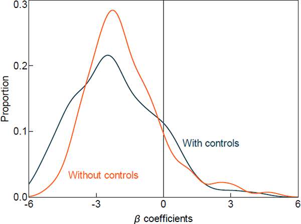 Figure 2: Housing Price Response Densities