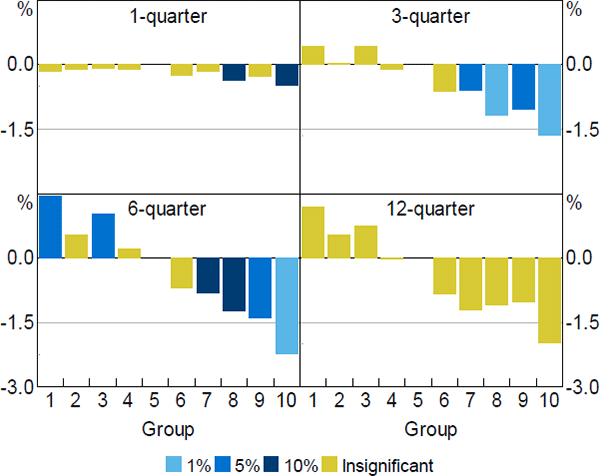 Figure 4: Differential Housing Price Response to Monetary Policy