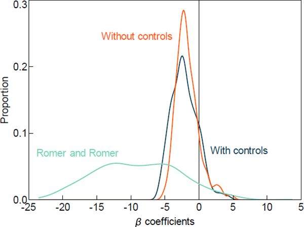 Figure 7: Housing Price Response Densities