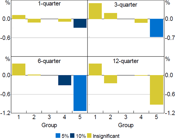 Figure 8: Differential Housing Price Response to Monetary Policy