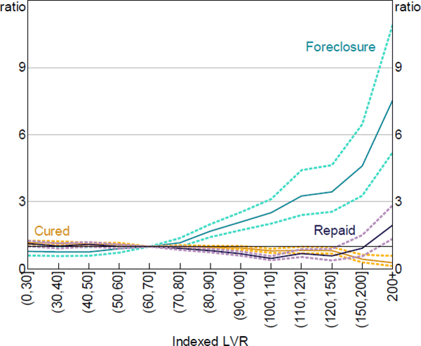 Figure 12: Stage Two Hazard Ratios – LVR