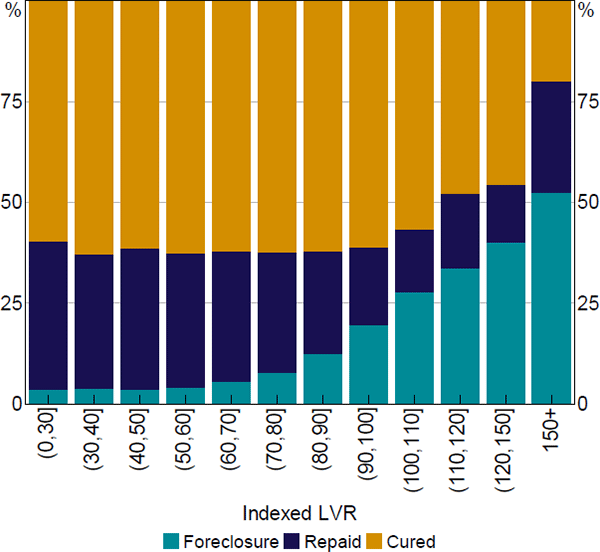 Figure 5: Transitions from 90+ Day Arrears