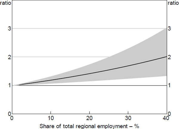 Figure 9: Stage One Hazard Ratios – Regional Mining Employment