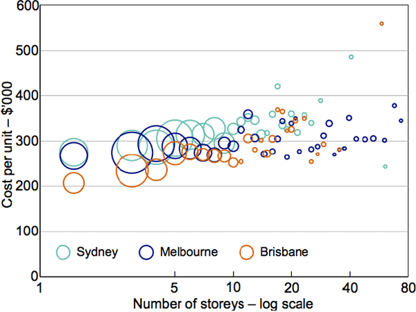 Figure 2: Average Apartment Construction Costs