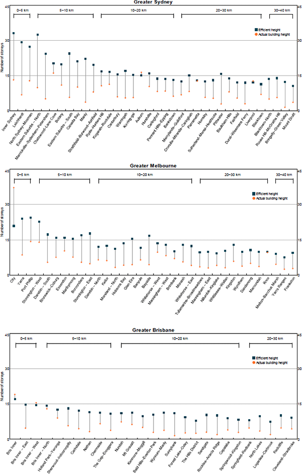 Figure 9: Efficient and Actual Building Heights – By SA3